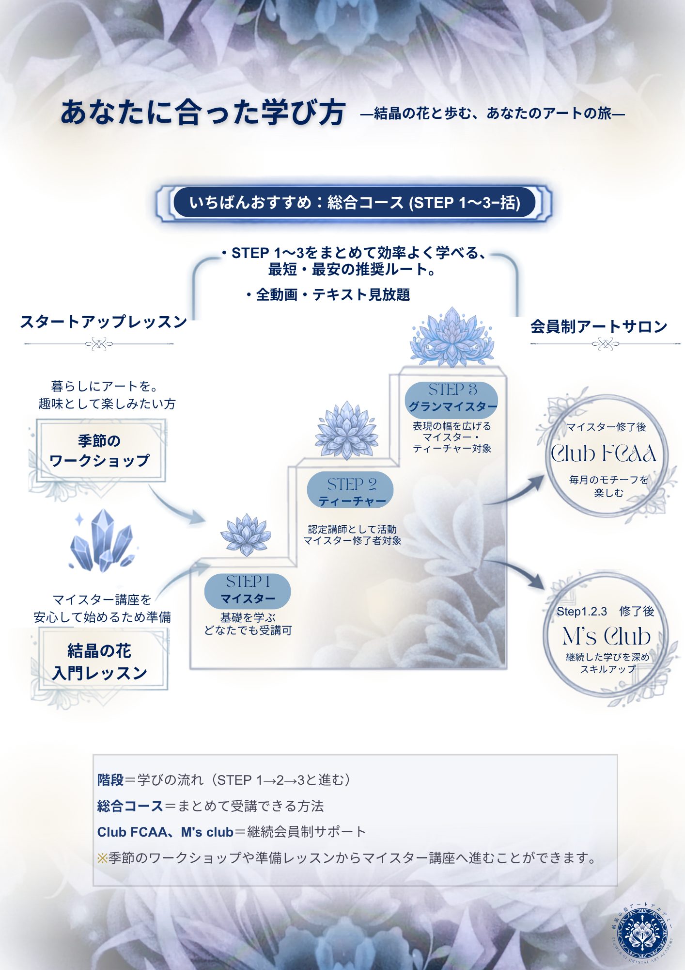 結晶の花学びのフロー