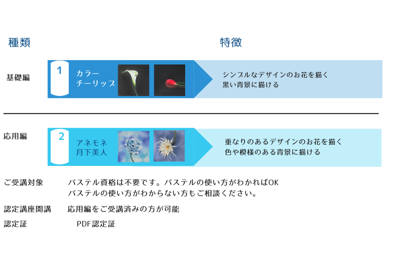 ブルーミングアート特徴