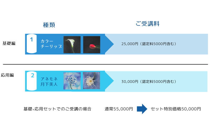 ブルミングアート受講料